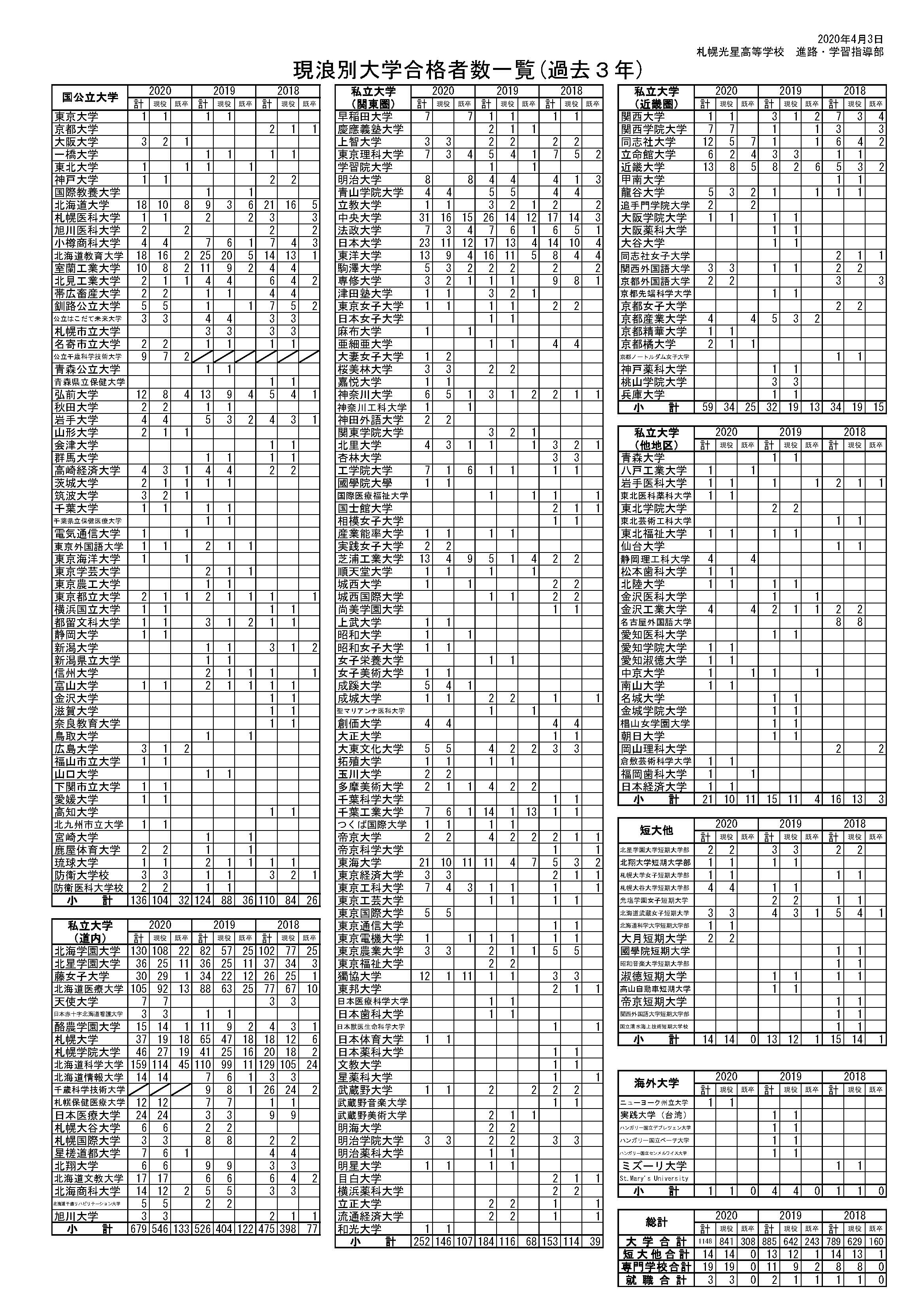 合格実績 札幌光星中学校 高等学校